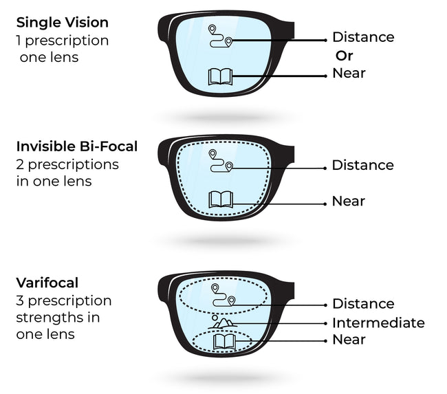 Lens_Types (2) - SpecSMART