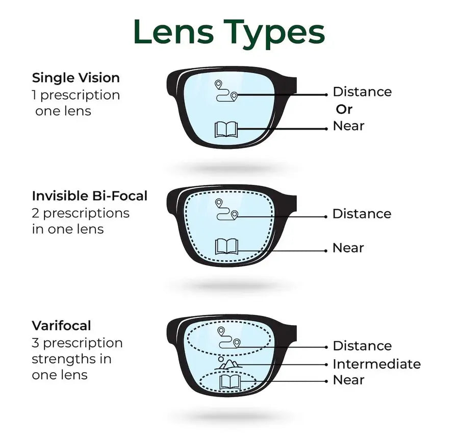 Lens Type| SpecSMART Eye Clinic Ikeja