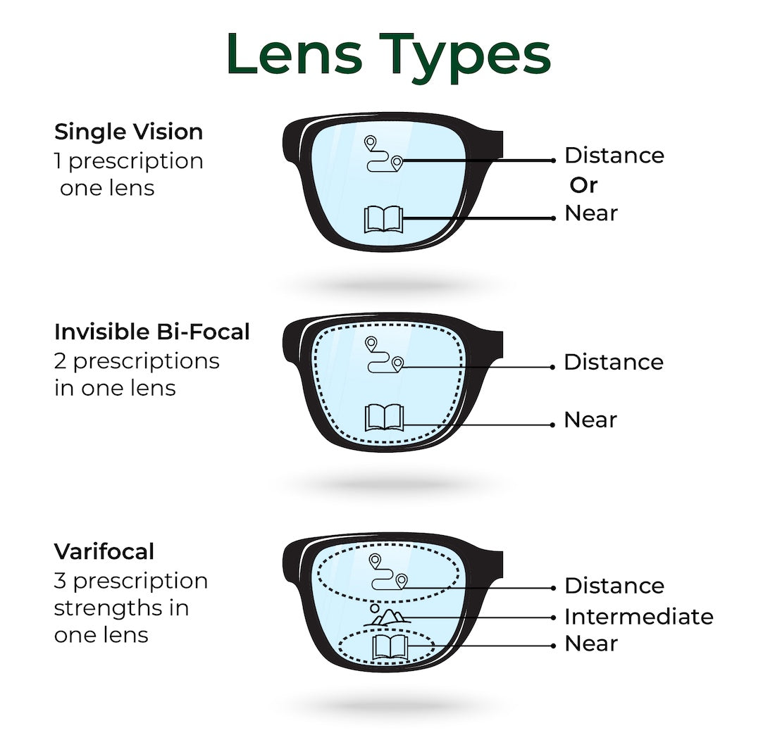 Understanding Prescription Lenses: Types and Benefits